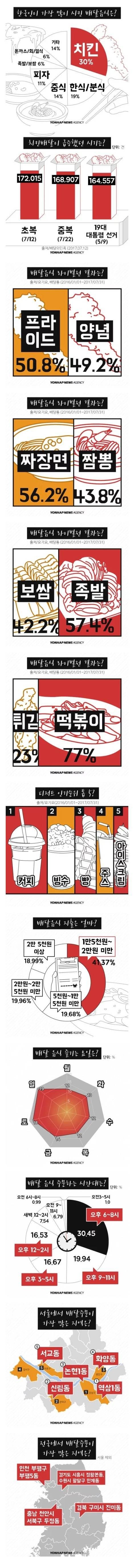 한국인이 가장 많이 시키는 배달 음식.jpg.jpg