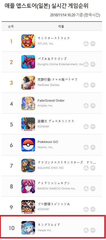 킹스레이드 일본 앱스토어 최고매출 Top 10.jpg