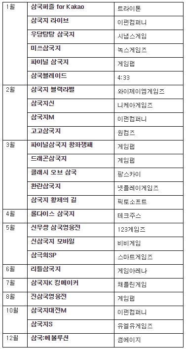 2018년 삼국지게임 출시 리스트(모비 조사).png