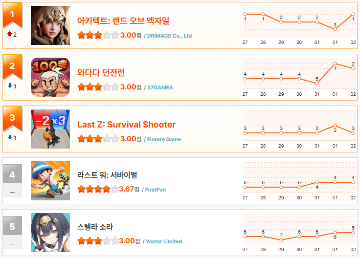 [10월 4주차 HA랭킹] ‘아키텍트’의 제국, 2주째 무패 행진! ... 와다다 단기정권 붕괴