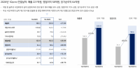 티쓰리, 역대 1분기 기준 최대 실적…영업이익 70%↑, OPM 26% 기록