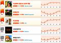 [6월 5주차 HA랭킹] “신작보다 무서운 역주행”... 가십하버 간만에 1위, ‘시티 데몬헌터즈’ 42위→10위 초고속 질주