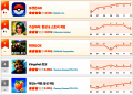 [7월 2주차 HA랭킹] 포켓몬GO ‘축제 효과’ 톡톡… 불사용사 키우기, 43위→7위 초고속 역주행