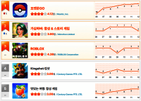 [7월 2주차 HA랭킹] 포켓몬GO ‘축제 효과’ 톡톡… 불사용사 키우기, 43위→7위 초고속 역주행
