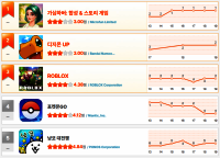 [7월 3주차 HA랭킹] 디지몬의 귀환! ‘디지몬 UP’ 출시와 동시에 2위… ‘가십하버’는 마침내 정상!