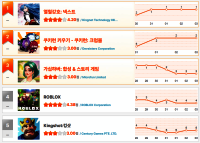 [7월 5주차 HA랭킹] ‘열혈강호: 넥스트’ 돌풍! 출시와 동시에 정상… ‘쿠키런 키우기’도 2위 직행