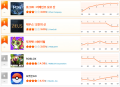 [9월 1주차 HA랭킹] 10위→1위 ‘로그W’ 초고속 질주… ‘제우스’ 밀어내고 왕좌 직행