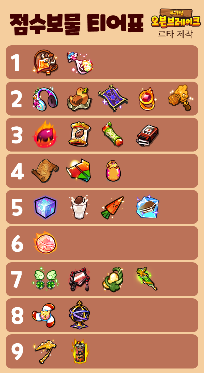 ○ 쿠키런 신규복귀 쿠폰+등급표 총정리!○ : 쿠키런:오븐브레이크 : 공략팁 - 헝그리앱