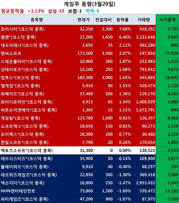 대장주 웃었다, 엔씨소프트컴투스 상승반전 : - 헝그리앱 대장주 웃었다, 엔씨소프트컴투스 상승반전 :  - 헝그리앱