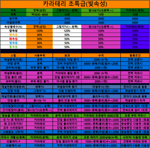 카라테리 수치 한눈에 보기.png/hungryapp/resize/500