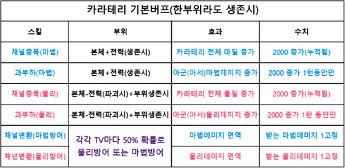 카라테리 부위생존시 버프스킬.png/hungryapp/resize/500