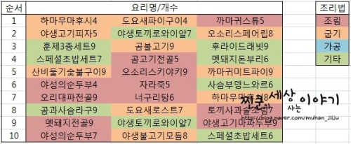 요리순서2.jpg/hungryapp/resize/500