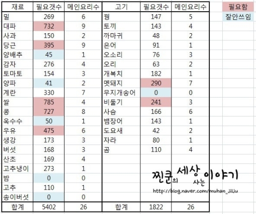요리재료2.jpg/hungryapp/resize/500