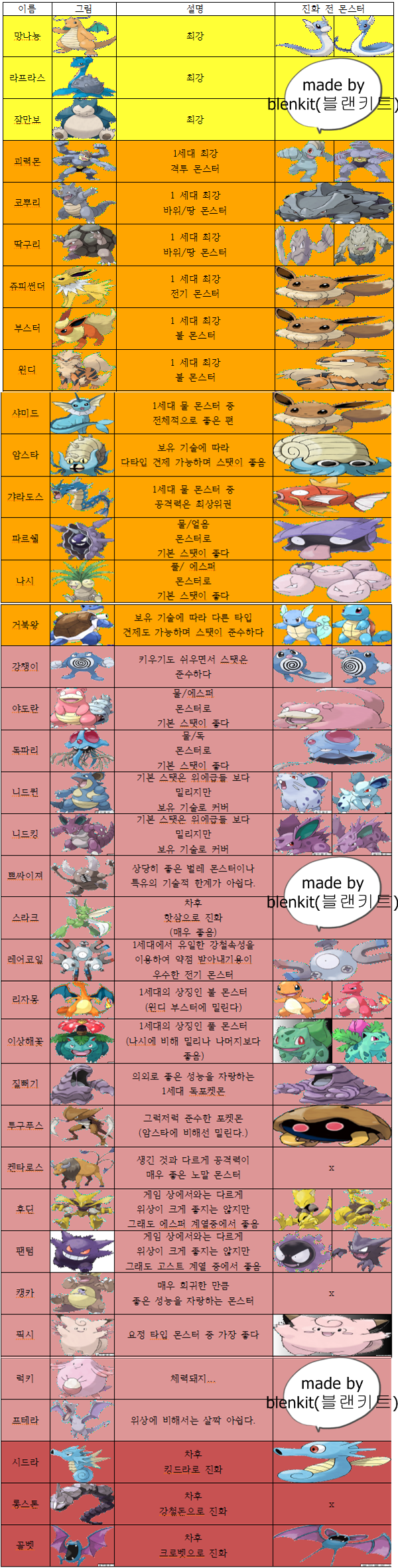 포켓몬고 시작하면서 만들어본 등급표입니다. : 포켓몬GO - 헝그리앱