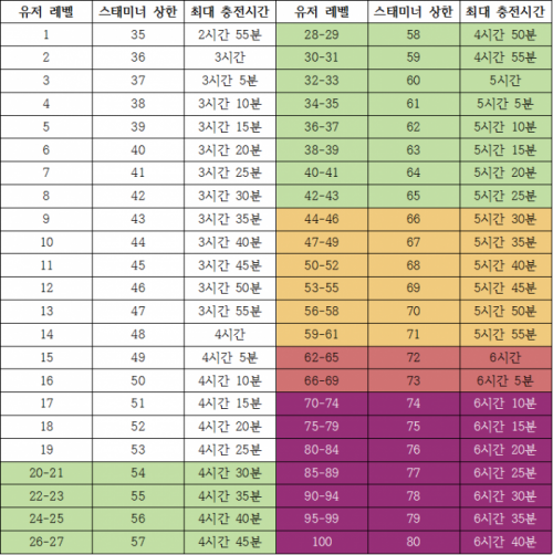 스태미너 속견표.png/hungryapp/resize/500