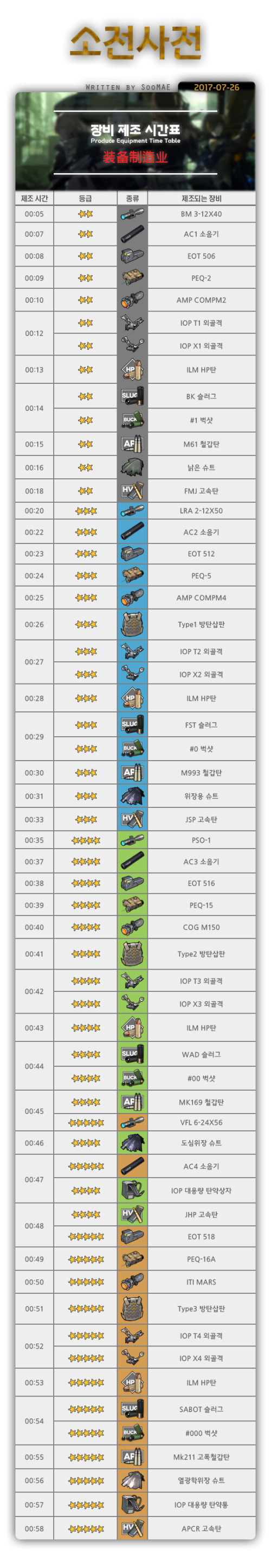 [소전사전] 장비 제조 시간표 - Alpha.png/hungryapp/resize/500