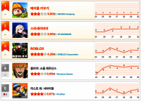 [11월 4주차 HA랭킹] ‘메이플 키우기’ 3주 연속 1위… 신작 ‘스타세이비어’·‘블리치: 소울 레조넌스’ 맹추격
