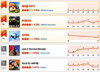[12월 1주차 HA랭킹] 메키 4주 연속 독주… 아이온2·라스트워의 포위망 버텨냈다