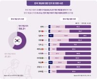 콘진원, 한국산에 호감인 K-게임 인지자 61.2%가 선택에 긍정적