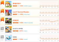 [12월 2주차 HA랭킹] 5주 연속 철옹성… 메이플 키우기 독주 속 TOP5는 난전