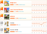 [12월 3주차 HA랭킹] 당분간 추격자 없다? 메이플 키우기, 6주 연속 독주!