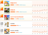 [12월 4주차 HA랭킹] 브레이크 없는 ‘메이플 키우기’… 7주 연속 1위, 연말 왕좌 굳히기