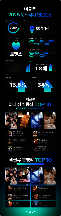 크래프톤이 투자한 비글루, 2025 숏드라마 연말 결산 발표