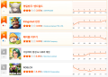 [4th week of January HA Ranking] \'Endfield\' takes the lead... Maple Growing drops to 3rd place amid controversy.