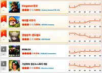 [2월 1주차 HA랭킹] 메키 독주 끝나자 ‘킹샷’ 정상 복귀… ‘리니지W’ 재진입 눈길