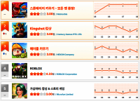 [3월 1주차 HA 랭킹] “또 판 뒤집혔다”… ‘스톤에이지 키우기’ 3일 만에 1위 직행