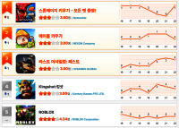 [3월 3주차 HA랭킹] “1위 뺏겼다 되찾았다”… 스톤에이지 키우기, 메이플과 혈투 끝 재탈환