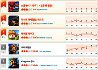 [3월 4주차 HA랭킹] 신작 돌풍 속 ‘라스트 어사일럼: 페스트’ 2위,  ‘스톤에이지 키우기’ 위협 중