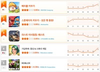 [4월 1주차 HA랭킹] 1위가 매일 바뀌는 대혼전… ‘메이플 키우기’ 접전 끝 정상 탈환