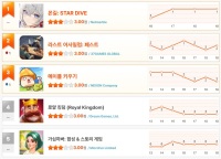 [4월 3주차 HA랭킹] “몬길의 위력!” 출시 2일만에 1위 직행