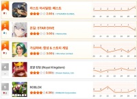 [4월 4주차 HA랭킹] “몬길 끌어내렸다”…라스트 어사일럼, 결국 1위 탈환. 니케도 재진입