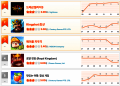 [6월 1주차 HA랭킹] “48위→1위 실화?” 드래곤빌리지3 대폭발… 메이플·킹샷 밀어내고 정상 등극