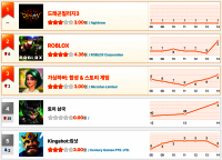 [6월 3주차 HA랭킹] “드래곤빌리지3 독주 속 반란”... 로블록스 2위 질주, 토이삼국 40위→4위 대폭발