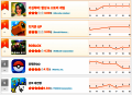 [7월 3주차 HA랭킹] 디지몬의 귀환! ‘디지몬 UP’ 출시와 동시에 2위… ‘가십하버’는 마침내 정상!