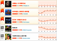 [9월 3주차 HA랭킹] ‘이클립스’ 2주째 왕좌… 아쿠아랜드 50위→2위 돌풍, 피망 포커도 역주행