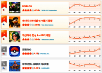 [9월 4주차 HA랭킹] 로블록스, 이클립스 밀어내고 왕좌 탈환… ‘후더덕 서바이벌’ 8위→2위 돌풍