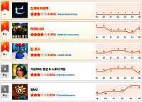 [10월 4주차 HA랭킹] ‘도깨비의 세계’ 3주째 왕좌…‘씰M2’ 43위→3위 폭풍 질주, TOP5 안착