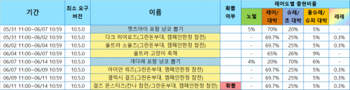 한판] 6월 초중반 일정 : 냥코대전쟁 헝그리앱 모바일